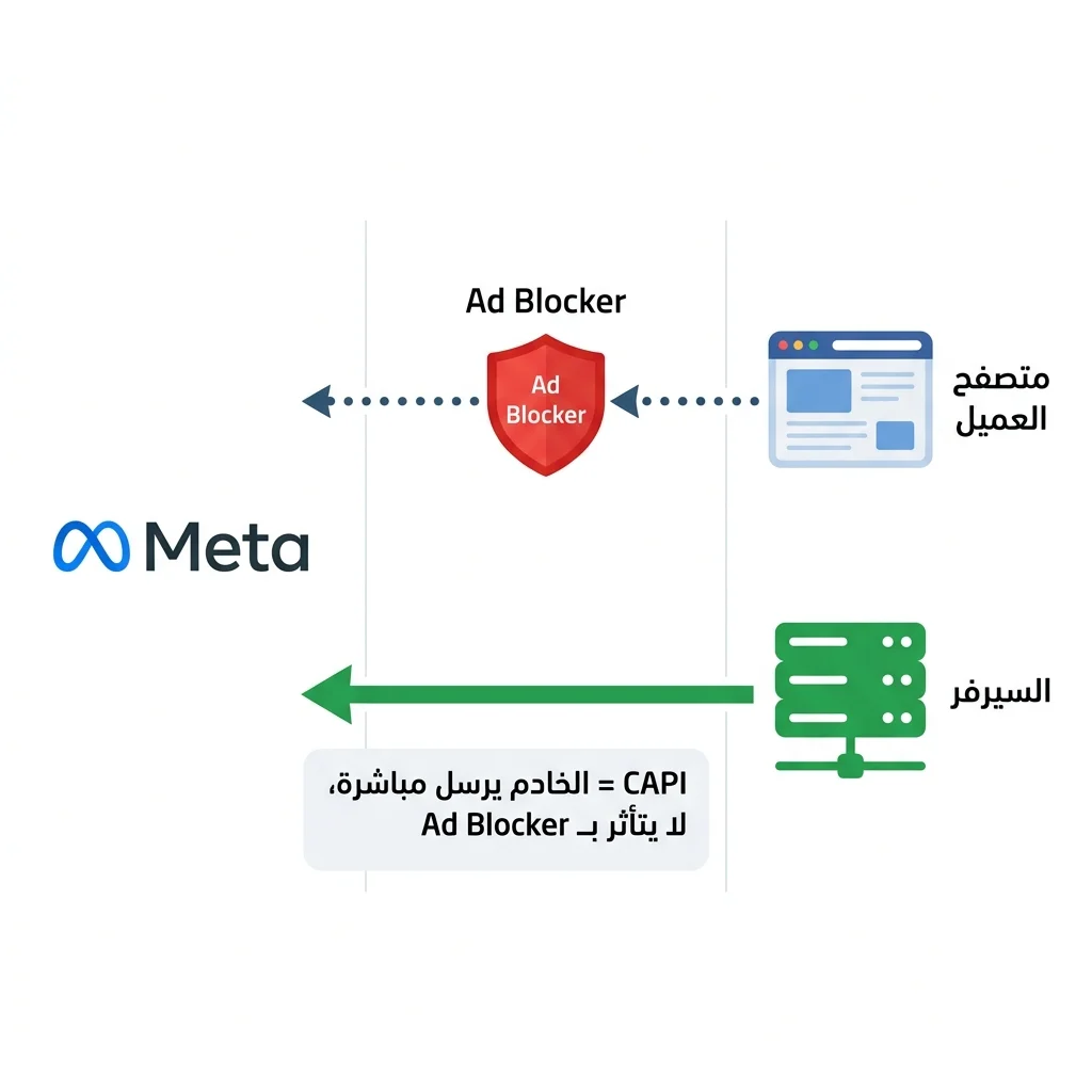 تدفق إنشاء Access Token في Meta Events Manager → Conversions API