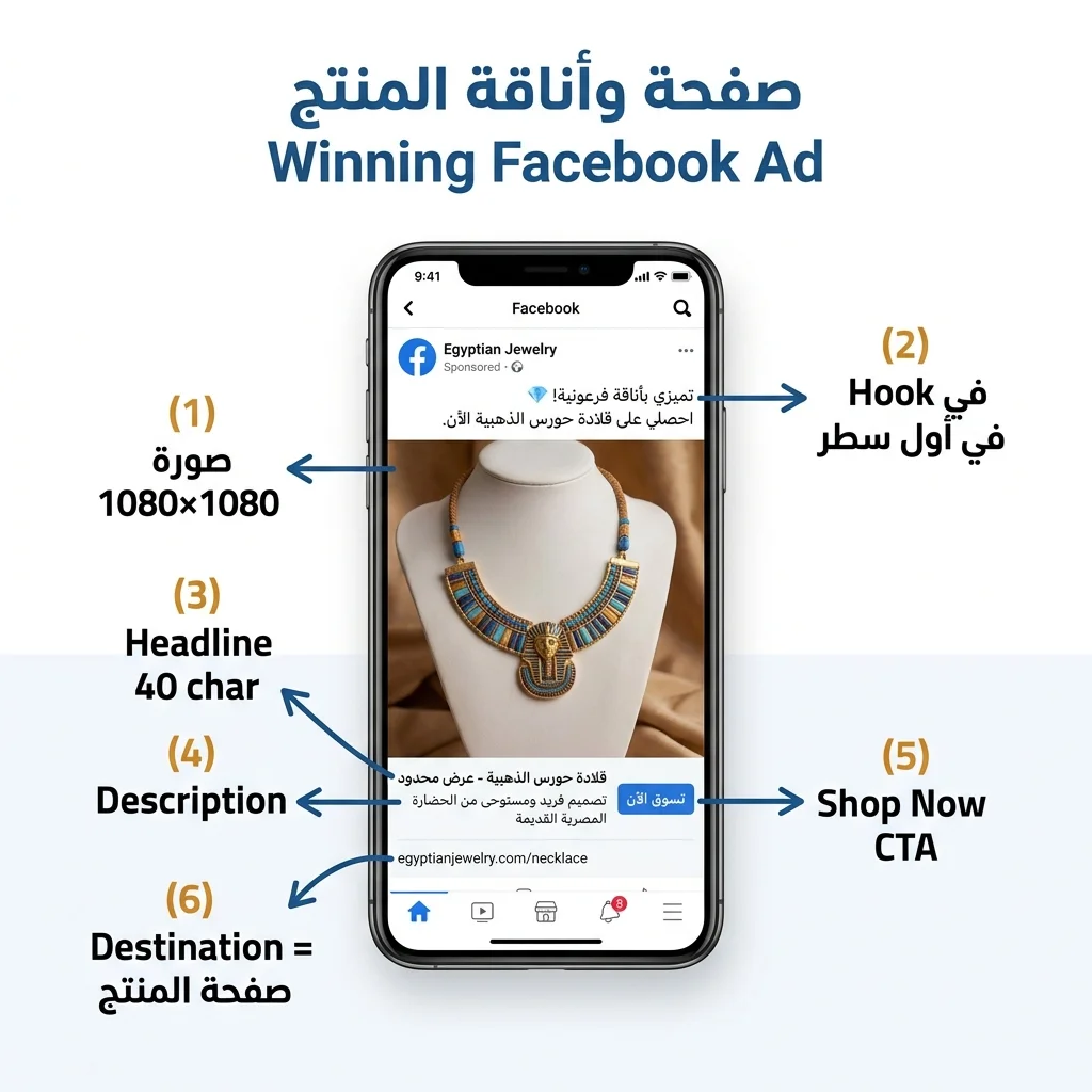 تشريح إعلان فيسبوك ناجح — صورة منتج + Hook + CTA + Headline + Description