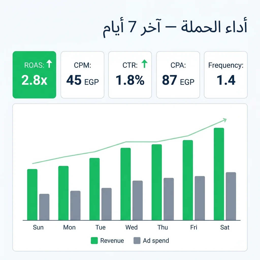 لوحة قياس ROAS بعد 7 أيام — الإيراد، الإنفاق، CPA، CTR