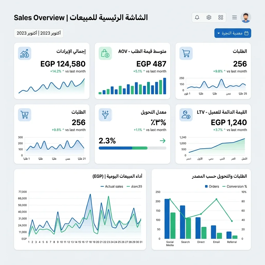 لوحة تقارير المبيعات بـ KPIs أساسية + رسوم بيانية
